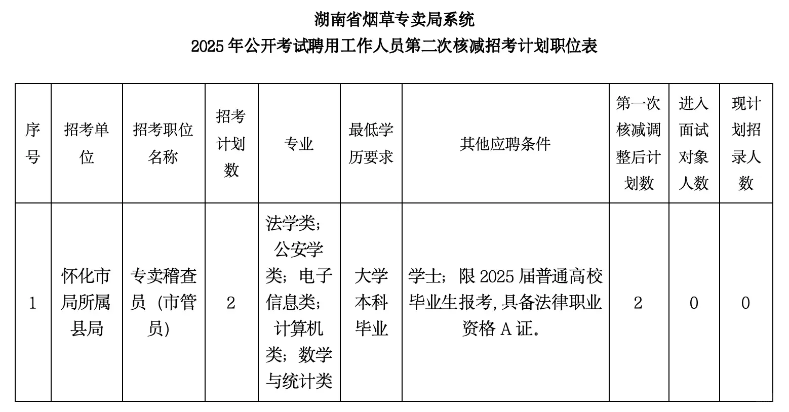 有点离谱的烟草招聘条件，怪不得招不到人