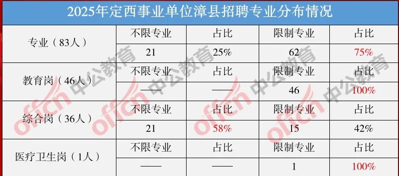 定西事业单位正式发布！