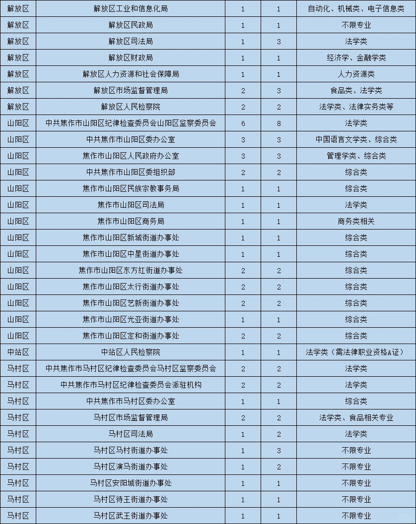 2025河南省考焦作市区岗位表
