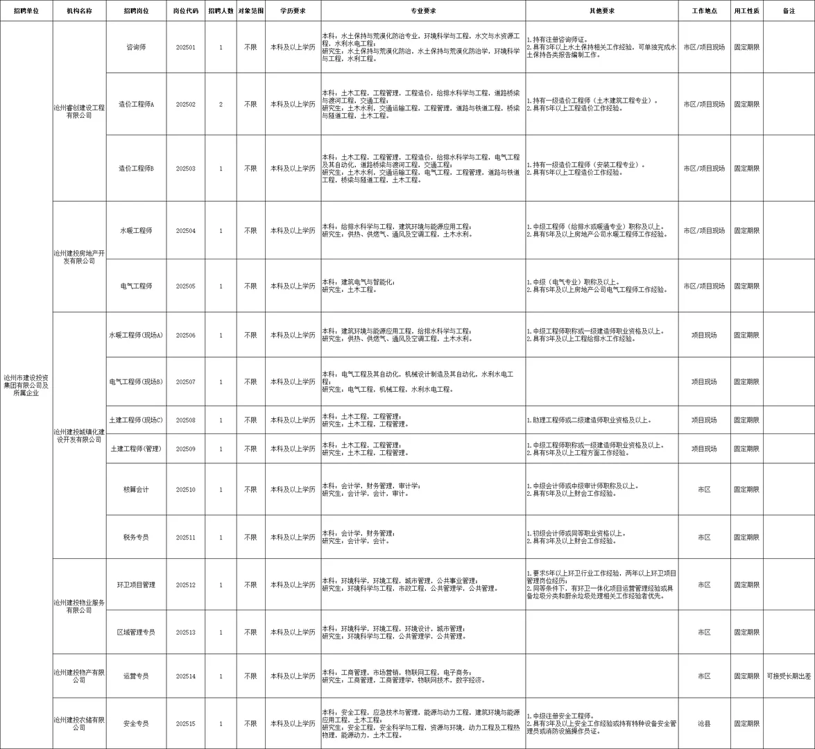沧州市属国企招聘45人公告来啦！本科起报