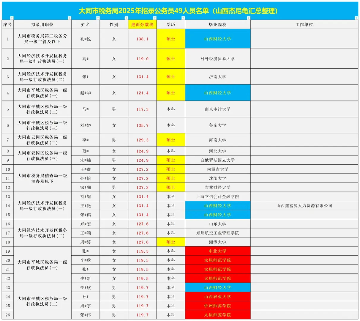 山西（大同+阳泉）2025国考税务系统进面分