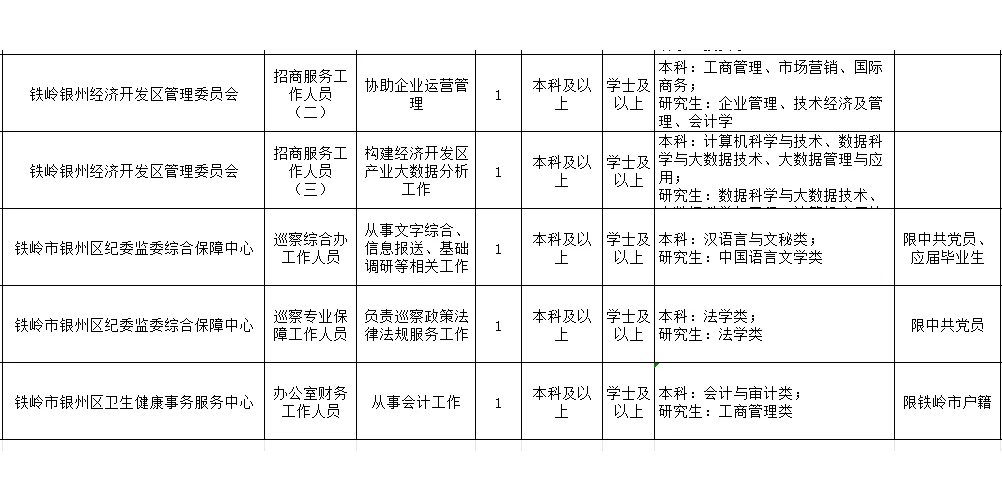 铁岭银州区事业单位招聘30人，最全职位表!