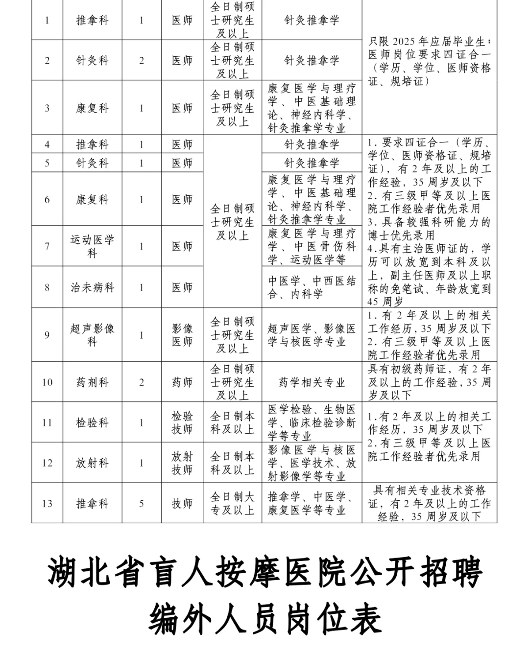 湖北省盲人按摩医院招聘啦！