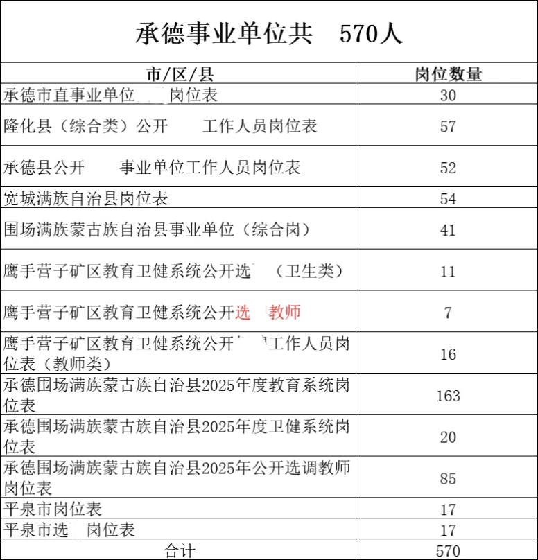 承德！我真服了！一天空缺570人！