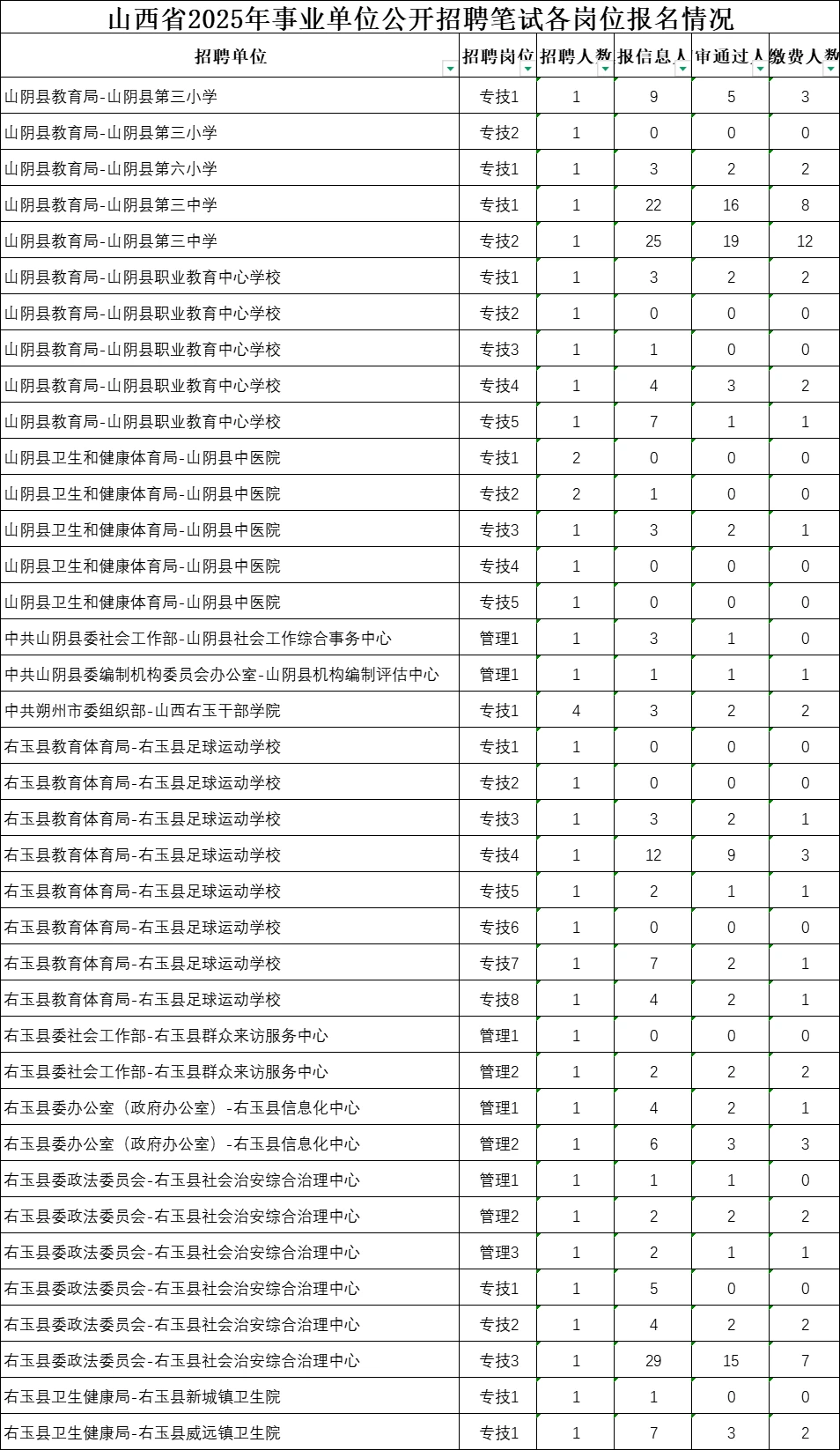2025事业单位朔州市岗位报名情况