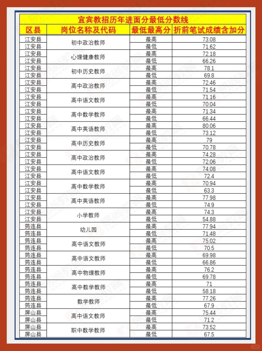 25下宜宾教招历年进面分数线汇总看参考
