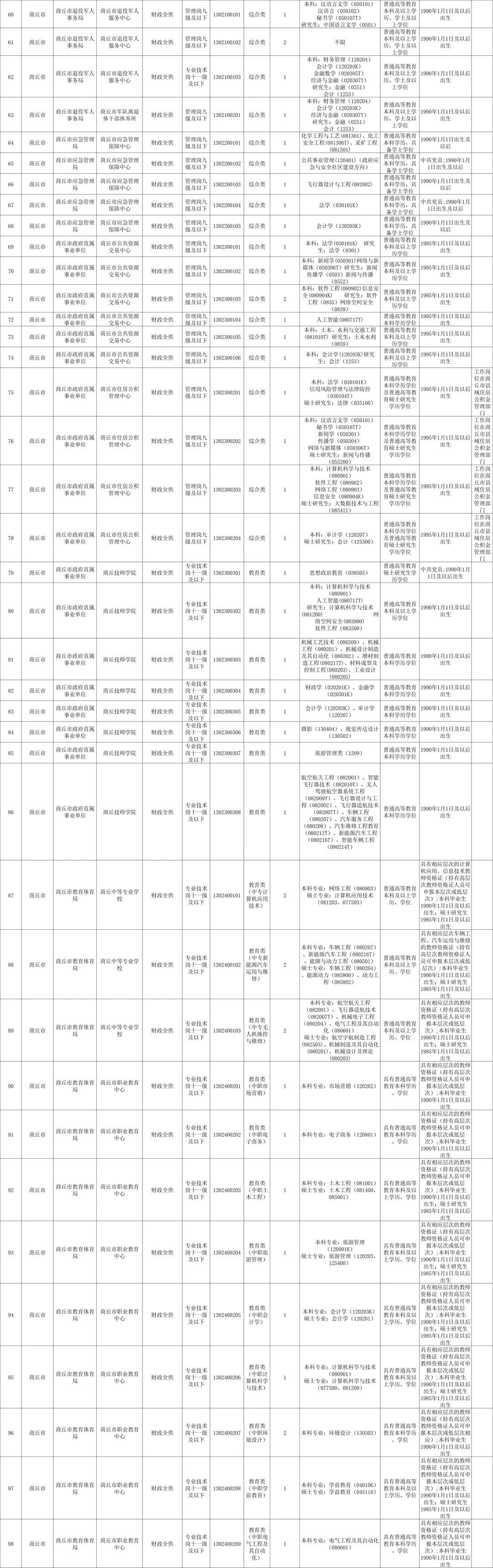 商丘市区考公考编考情分析