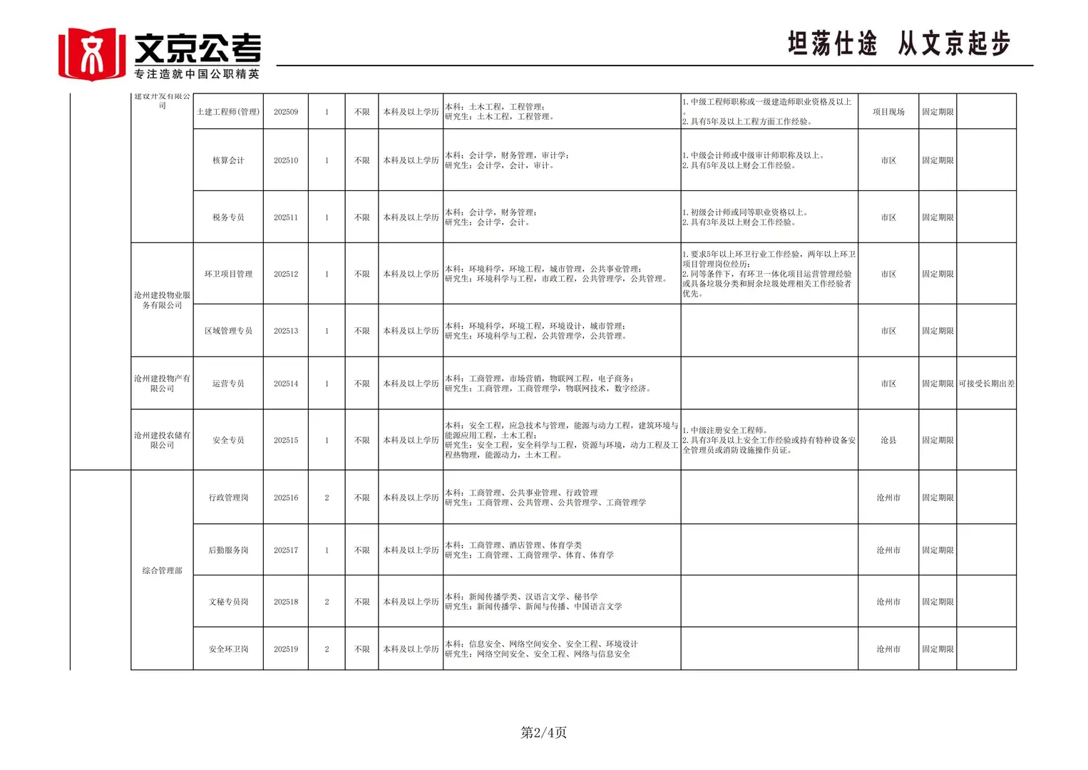 沧州市市属国有企业45人，后附岗位表，详情