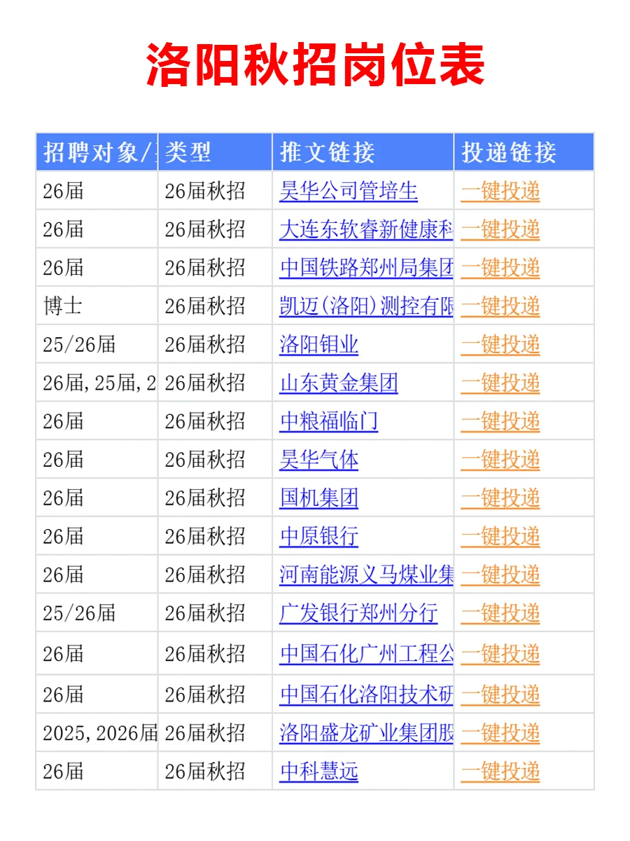 11月14日 洛阳26秋招集中爆发，岗位真棒啊