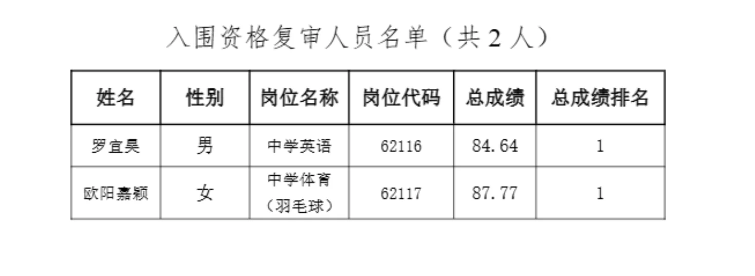 26年长沙市直教师招聘复审名单【麓山国际】