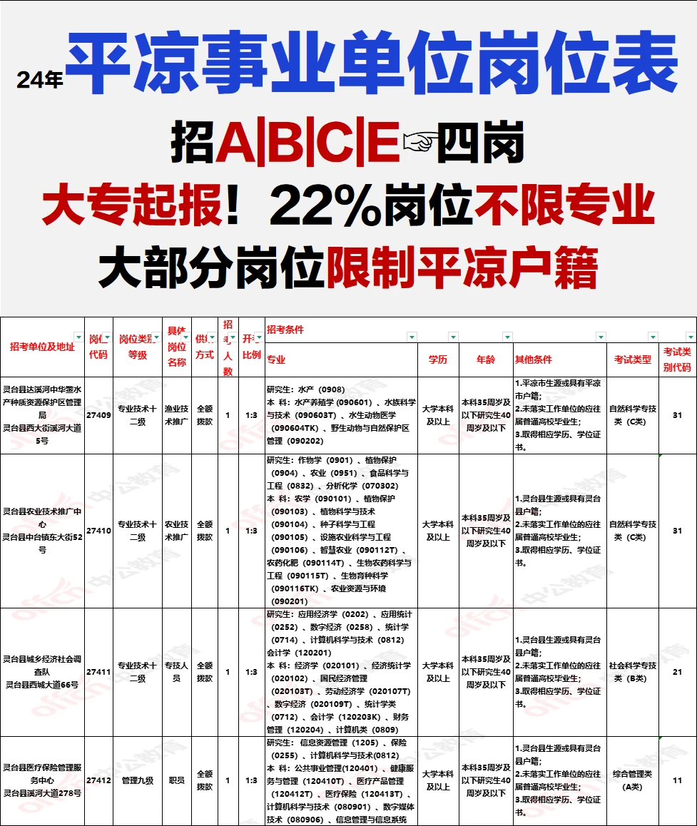 平凉事业单位岗位表完整版！大部分限制户籍