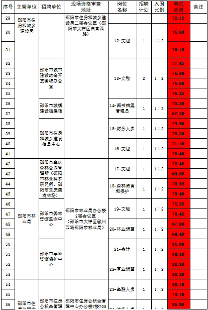 邵阳市直第二次招聘成绩已出 ！看看历年分数