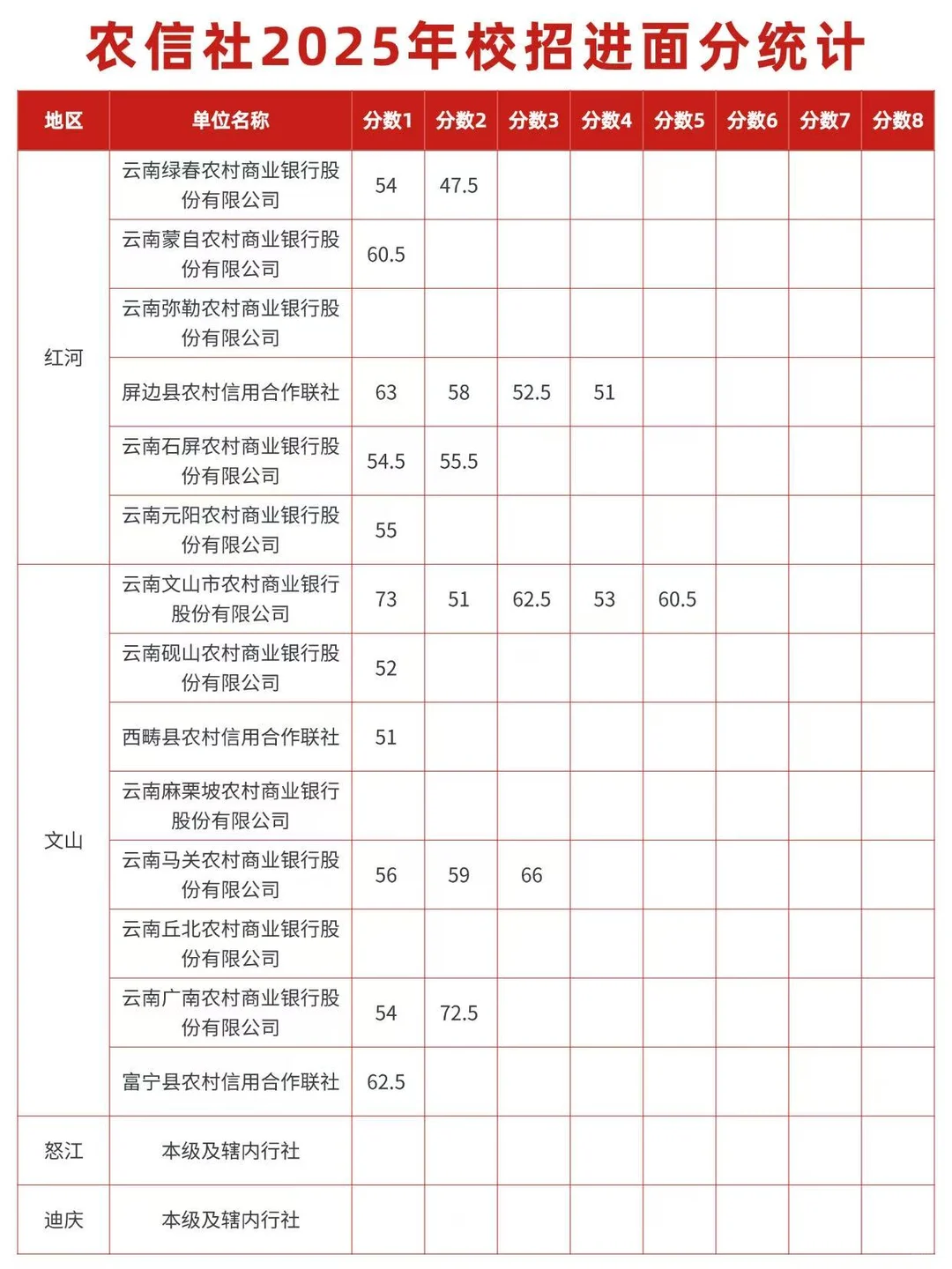 云南农信社校招进面分统计