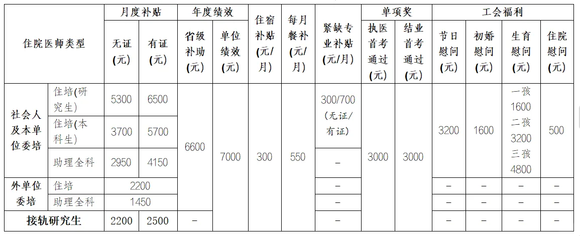 规培三年居然收入21W！医院招人了！