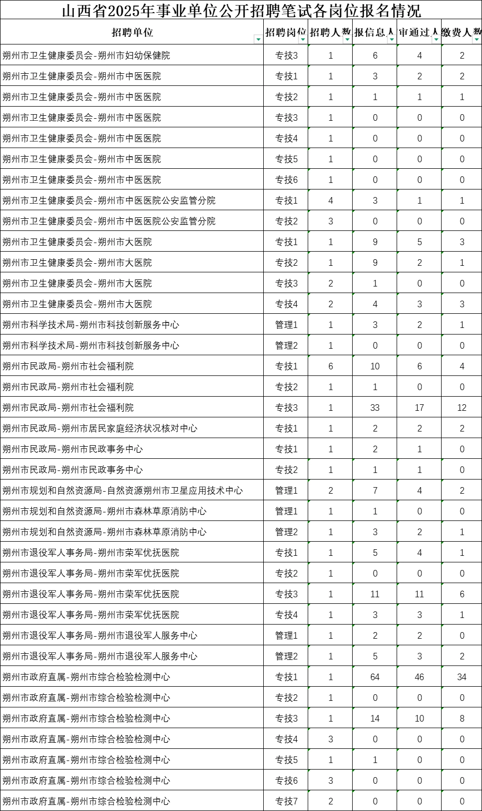 2025事业单位朔州市岗位报名情况