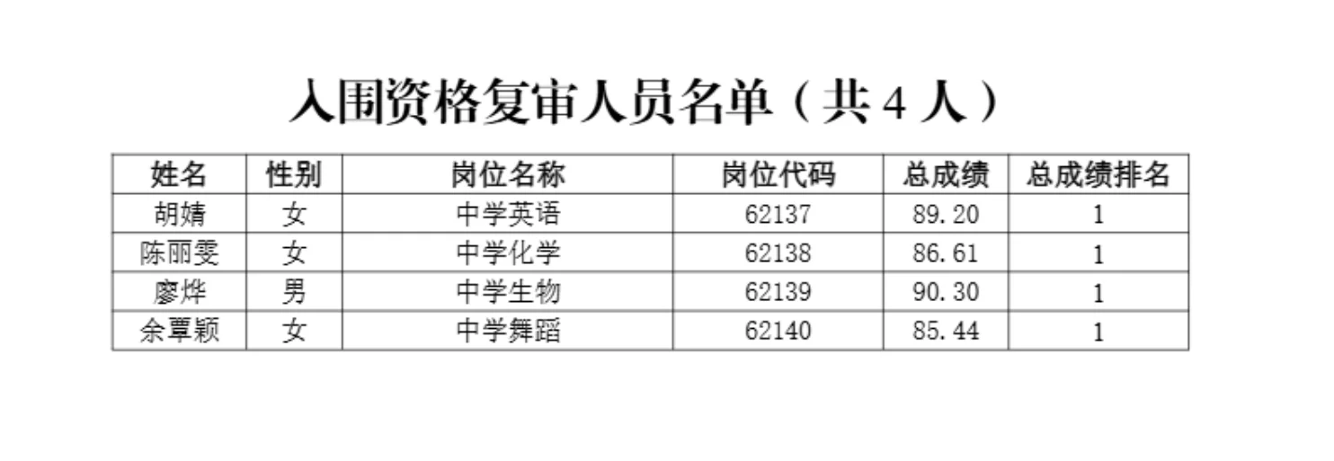 26年长沙市直教师招聘复审名单【雅礼实验】