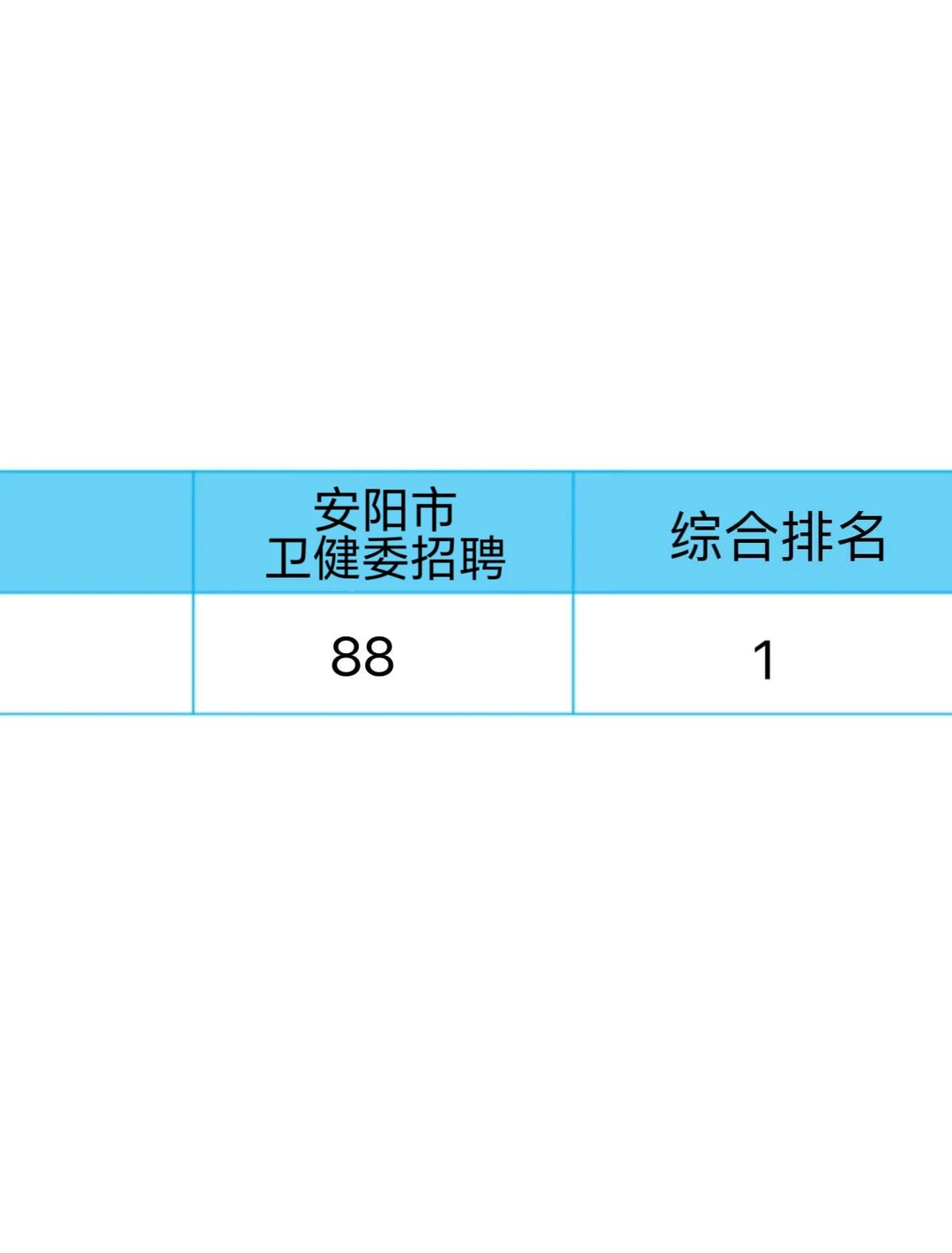 关于安阳市卫健委招聘考试，我想说的是....