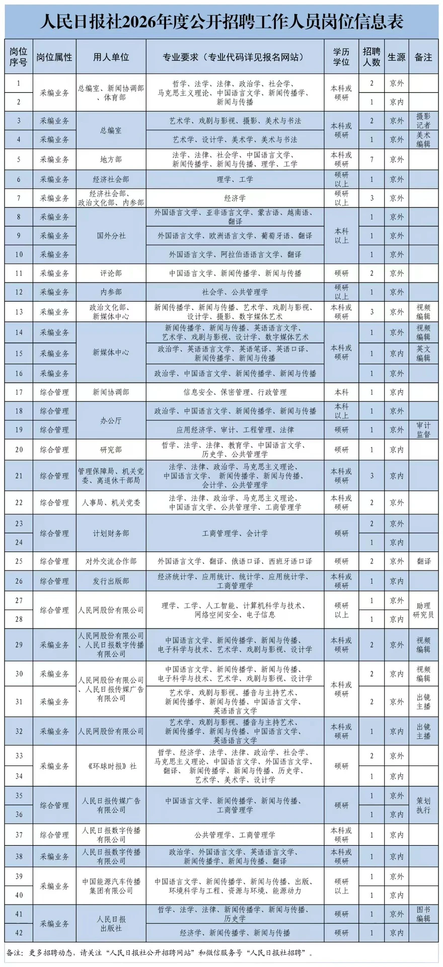 人民日报公开招聘64人！