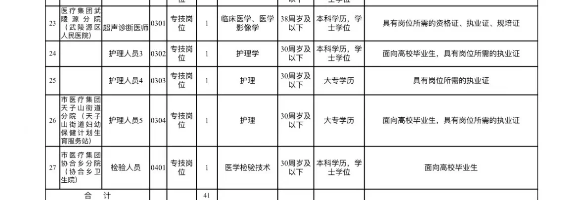招聘护士17人，张家界市，大家抓紧机会哦