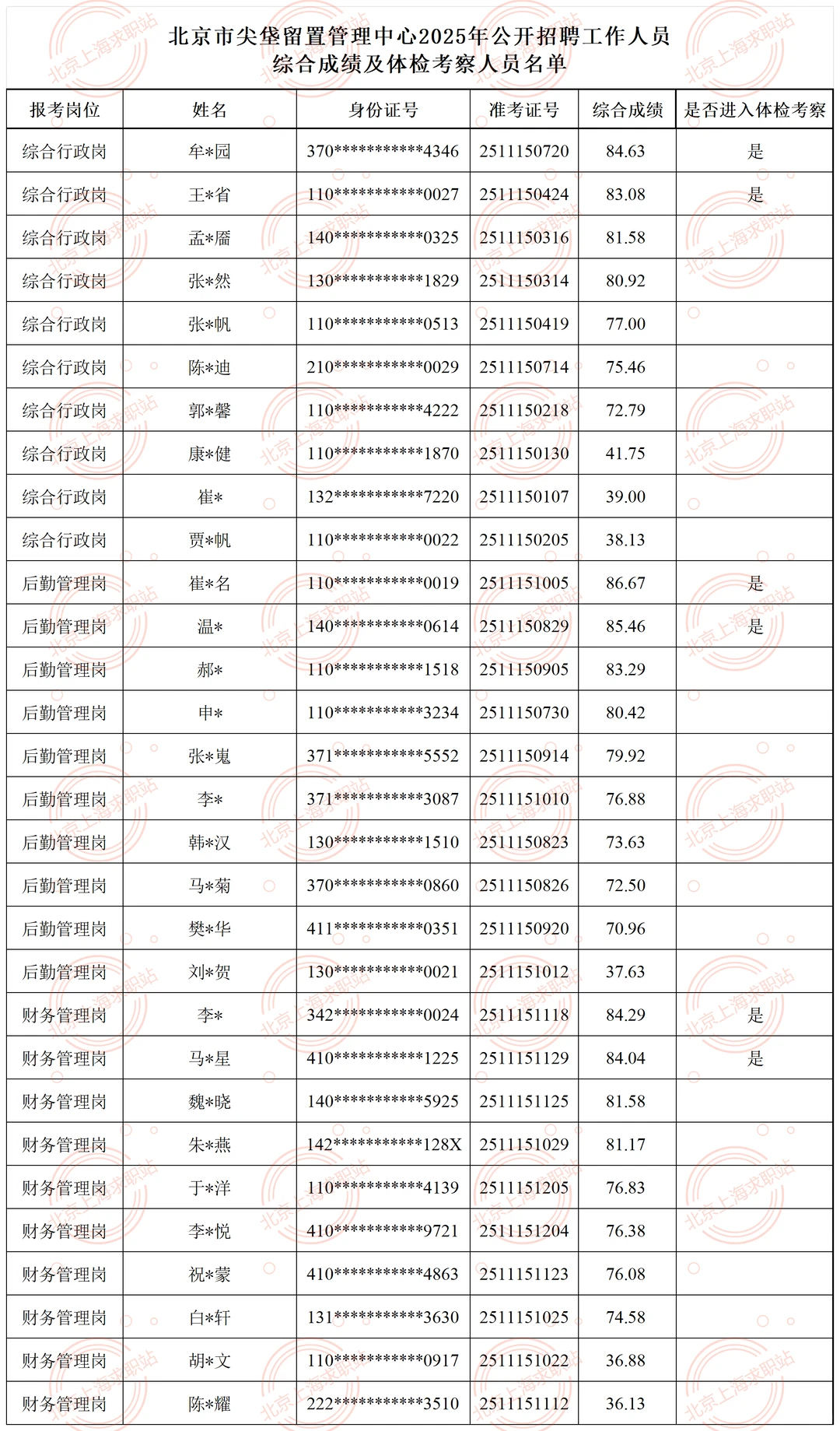 北京市尖垡留置管理中心30人综合成绩发布