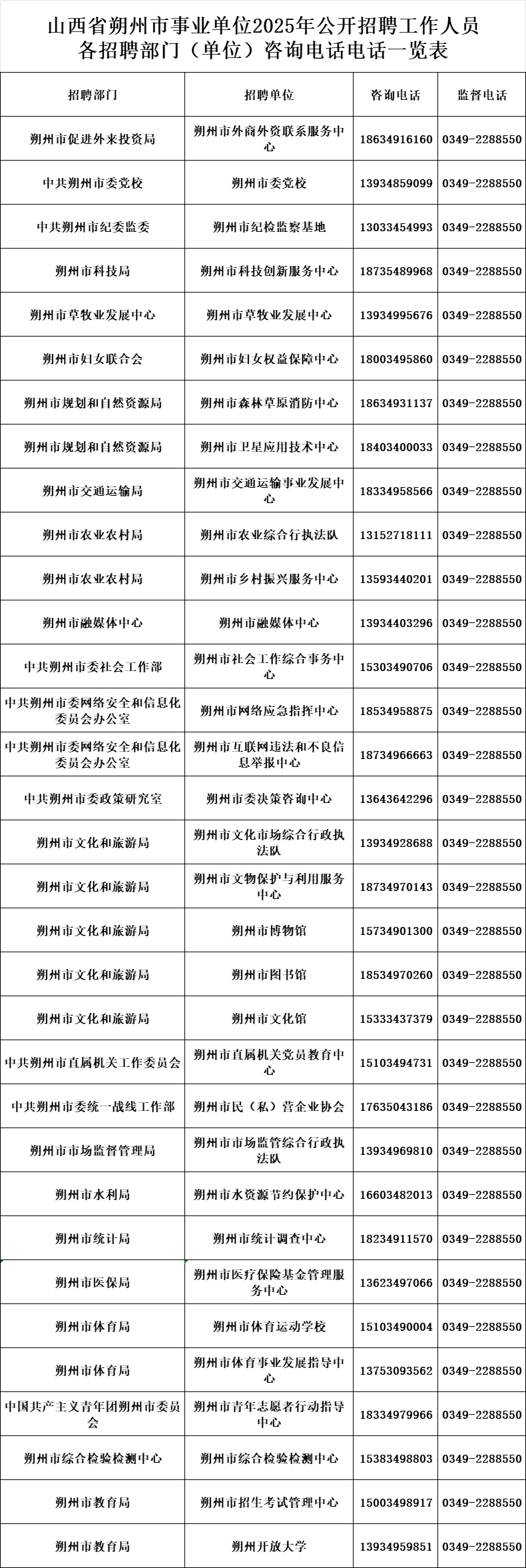 朔州市事业单位各招聘部门咨询电话一览表