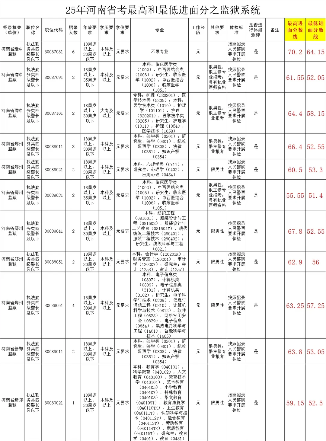 25年河南省考最低和最高进面分之监狱系统。