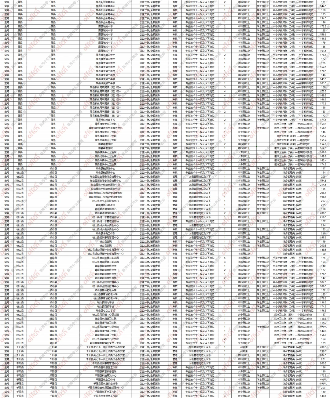 2026宝鸡事业单位可选岗位
