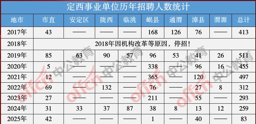 定西事业单位正式发布！