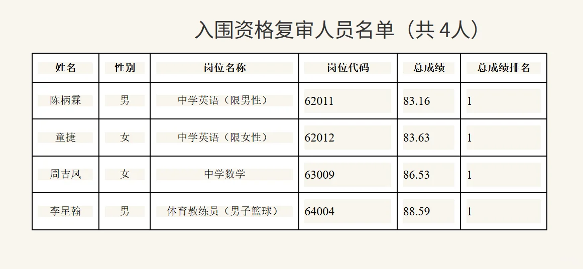 26年长沙市直教师招聘复审名单【明德中学】