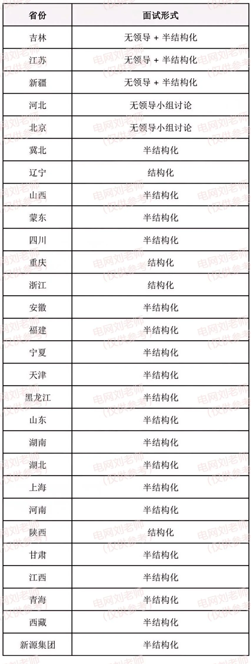国家电网2026届一批面试安排汇总！宝子速码