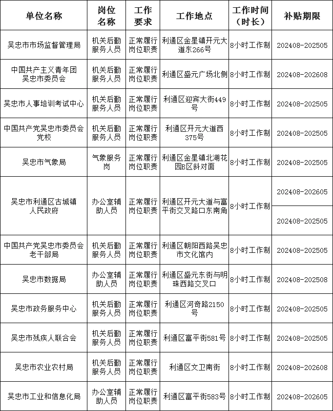 招聘13人！吴忠市公开招聘城镇公益岗位