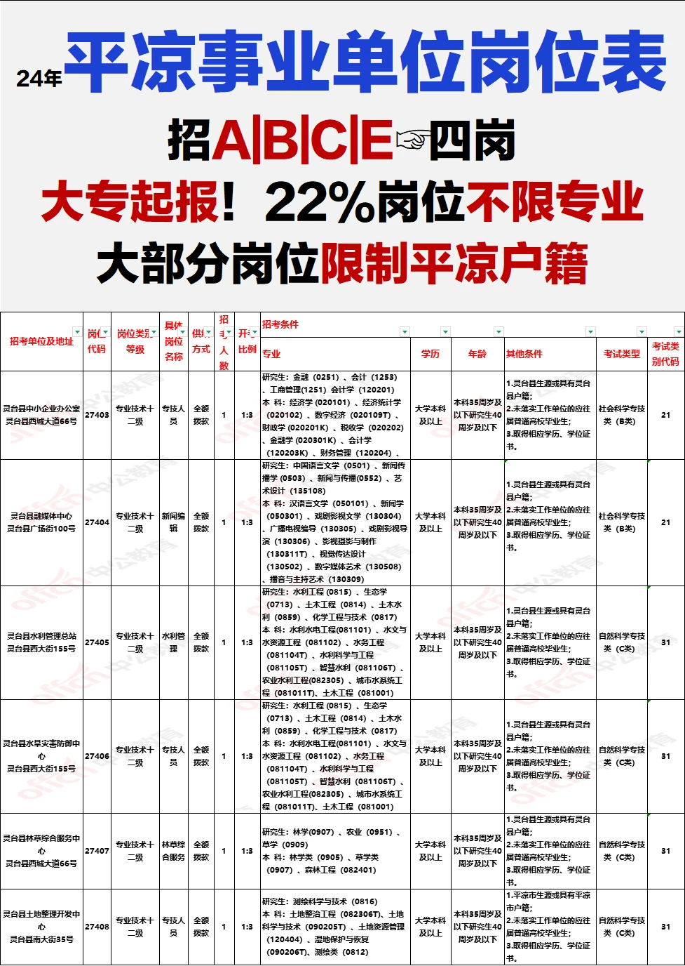 平凉事业单位岗位表完整版！大部分限制户籍