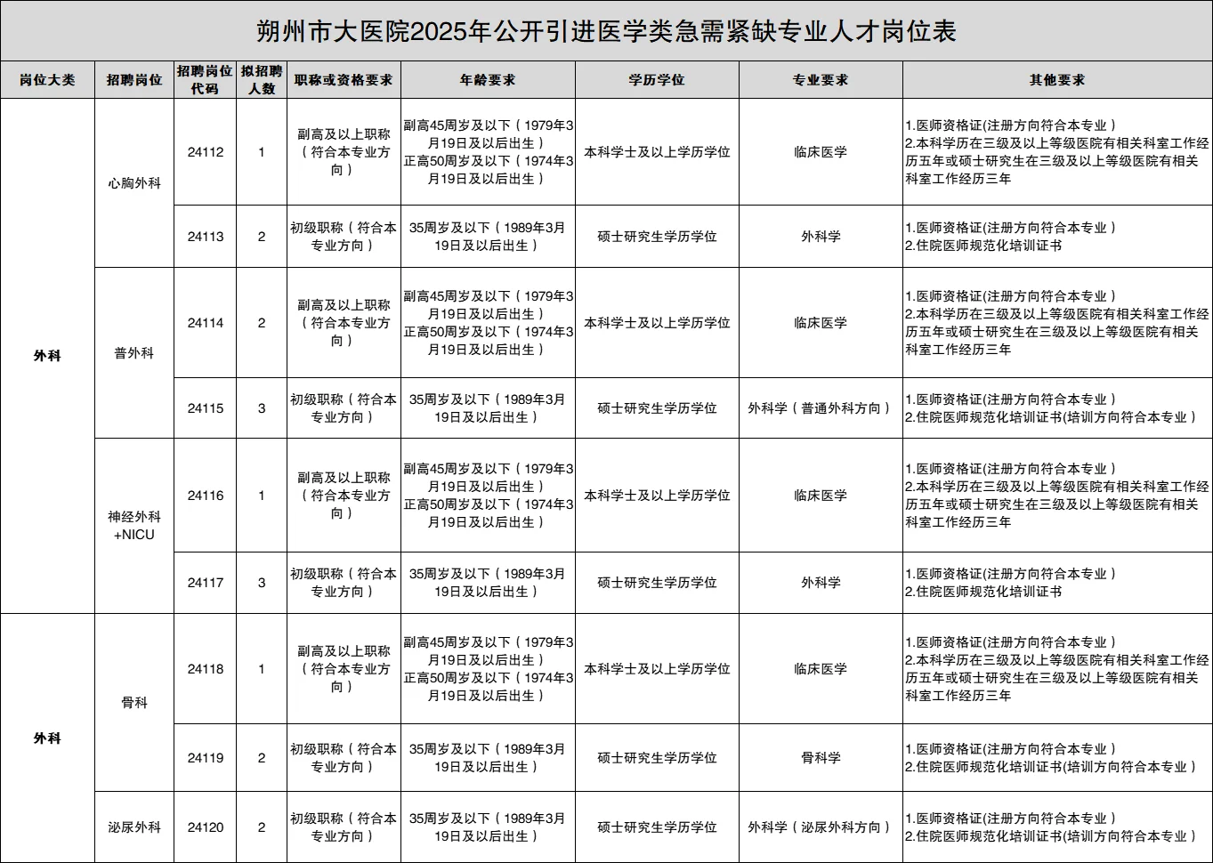 朔州市大医院人才引进74人！差额事业编