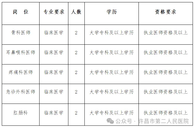 许昌市第二人民医院12月招聘公告！