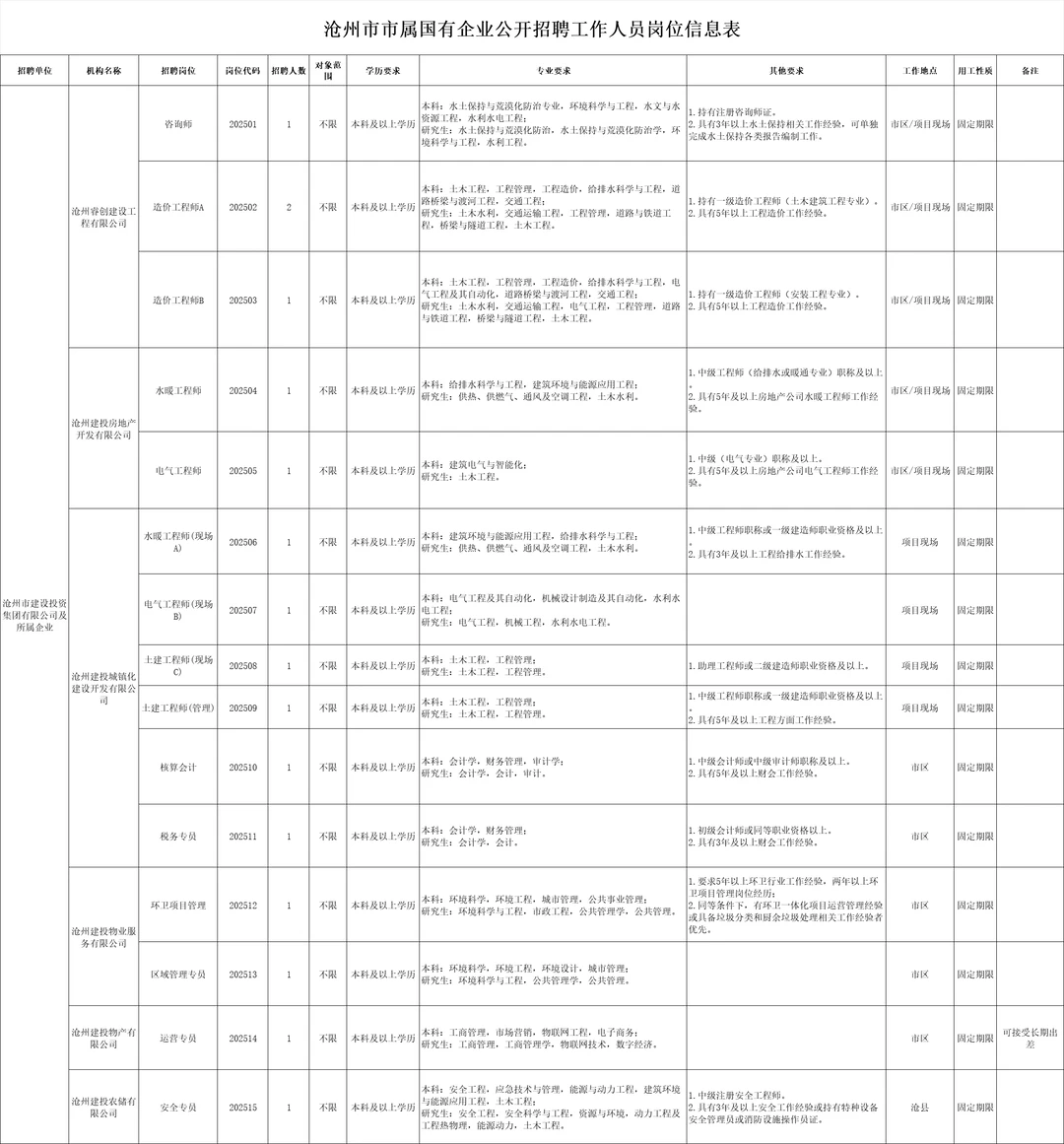 沧州市市属国有企业招45人 本科起报 38周岁