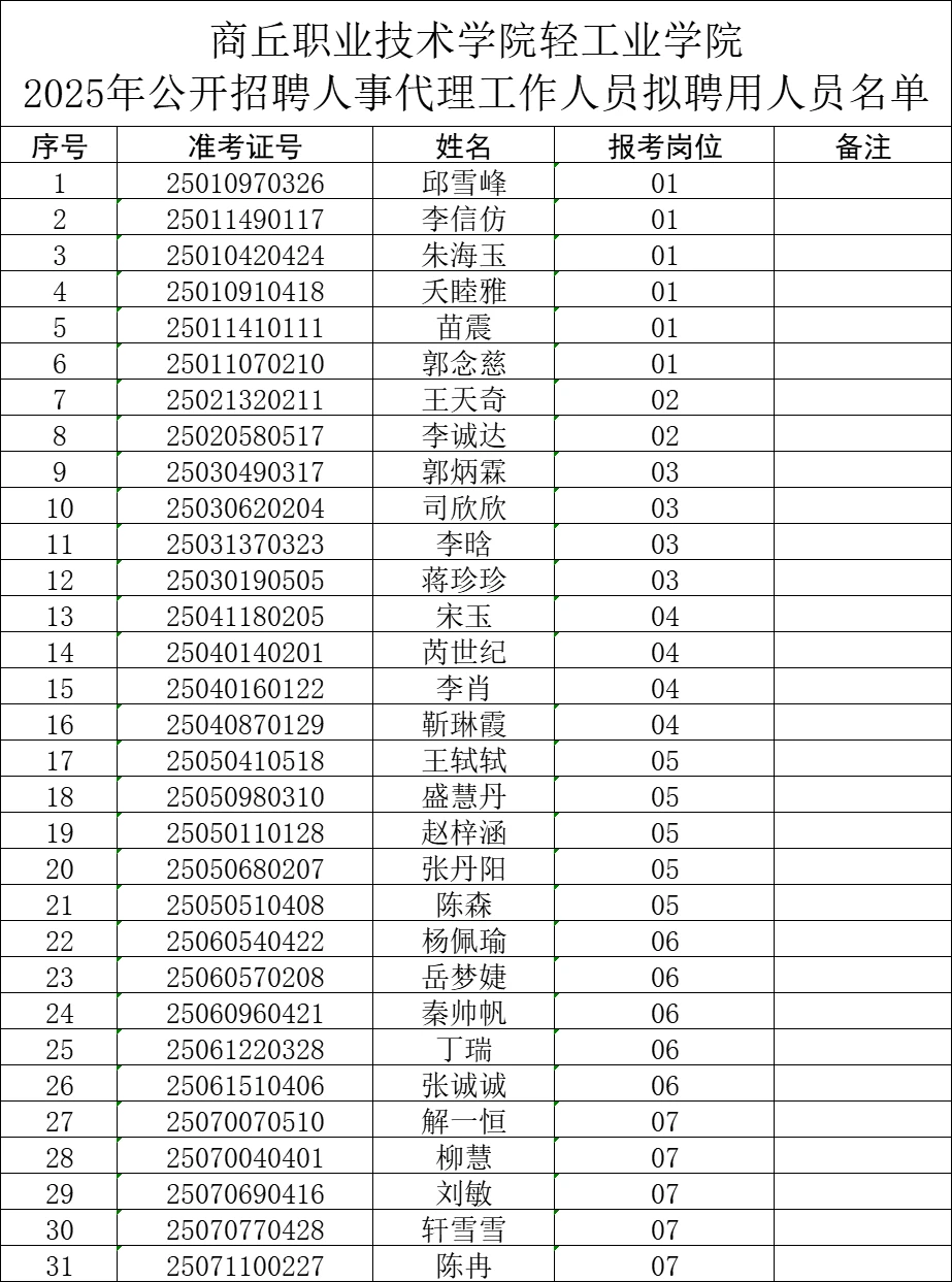 商丘职业技术学院睢县招聘拟录用人员公示
