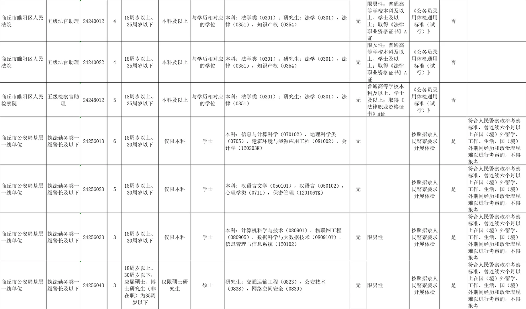 商丘市区考公考编考情分析