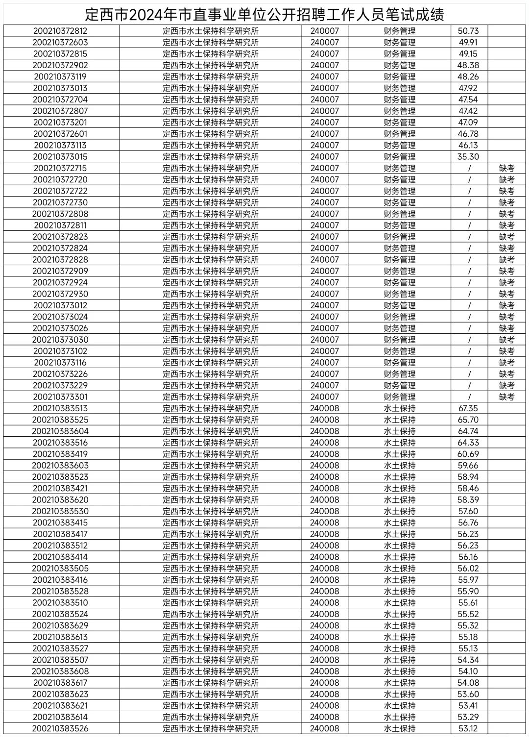 定西市直，县区事业单位成绩名单