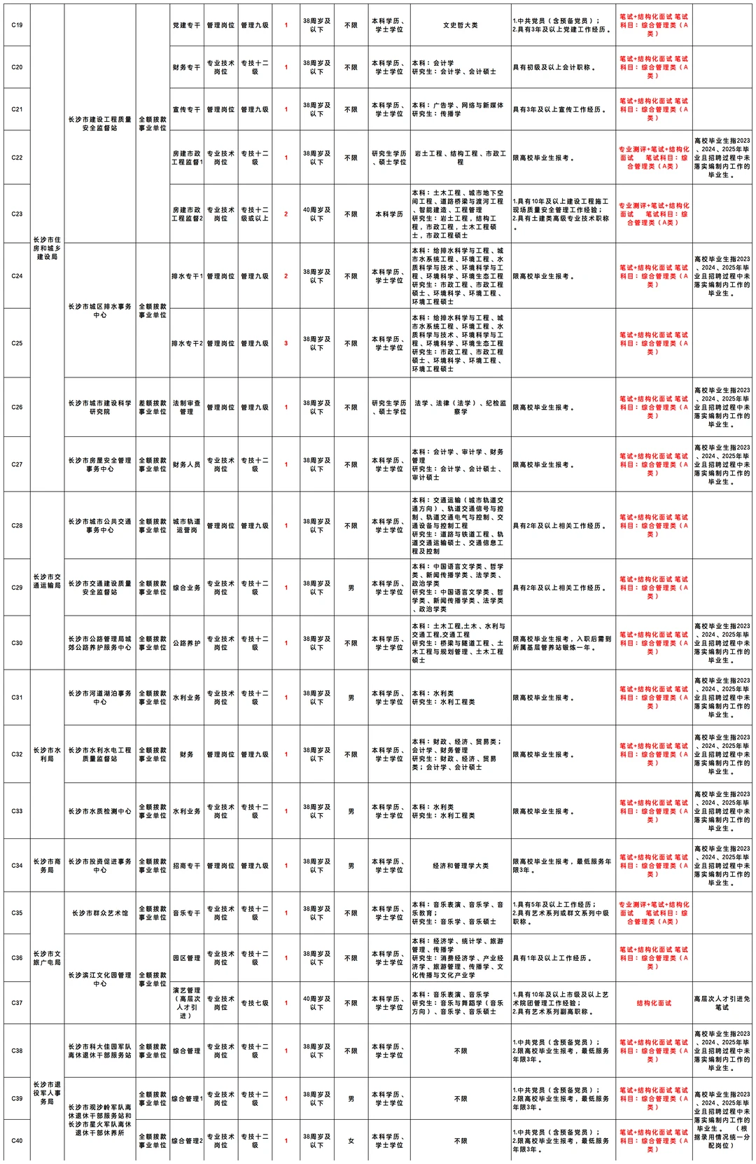 即将报名！长沙事业编招89人，看看岗位表