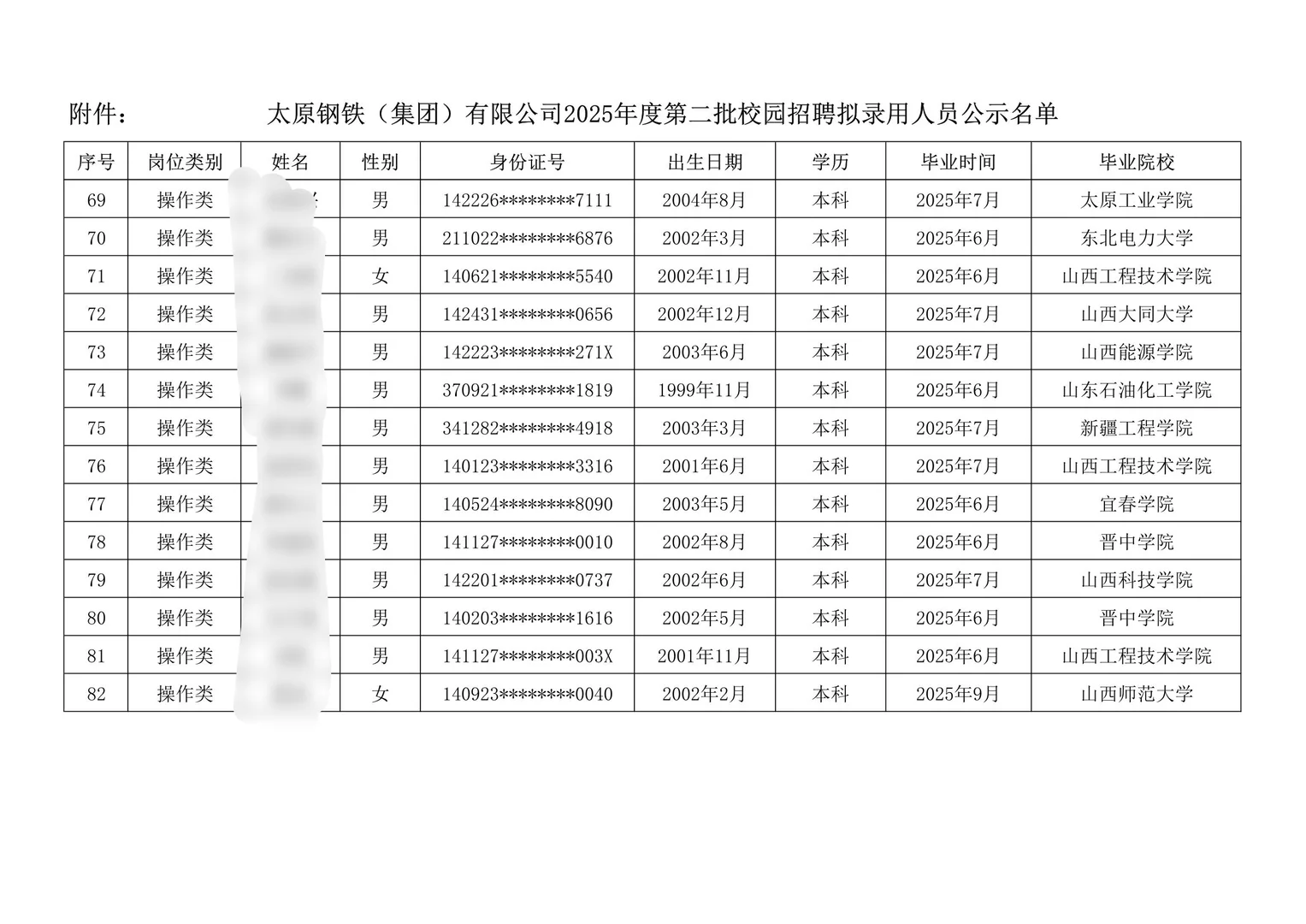 太原钢铁集团2025校招录取名单