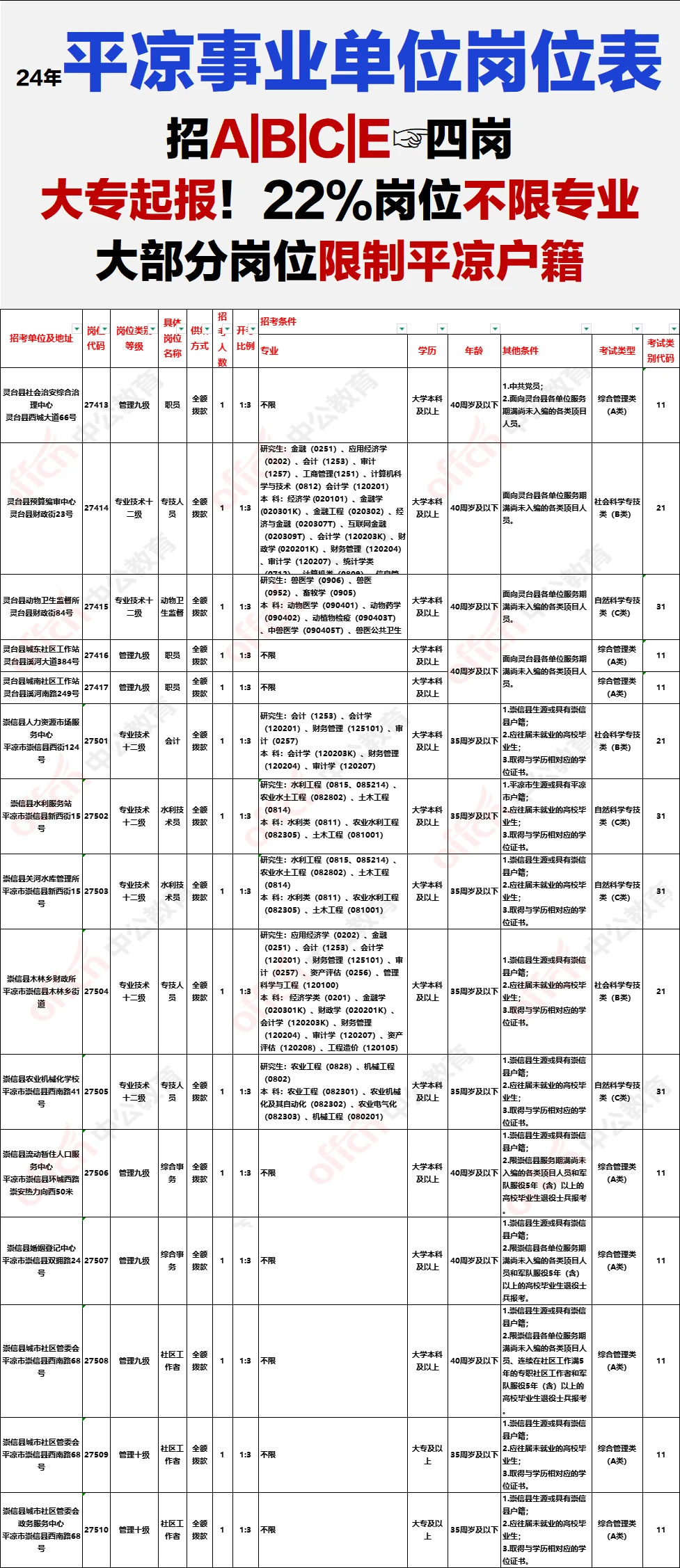 平凉事业单位岗位表完整版！大部分限制户籍