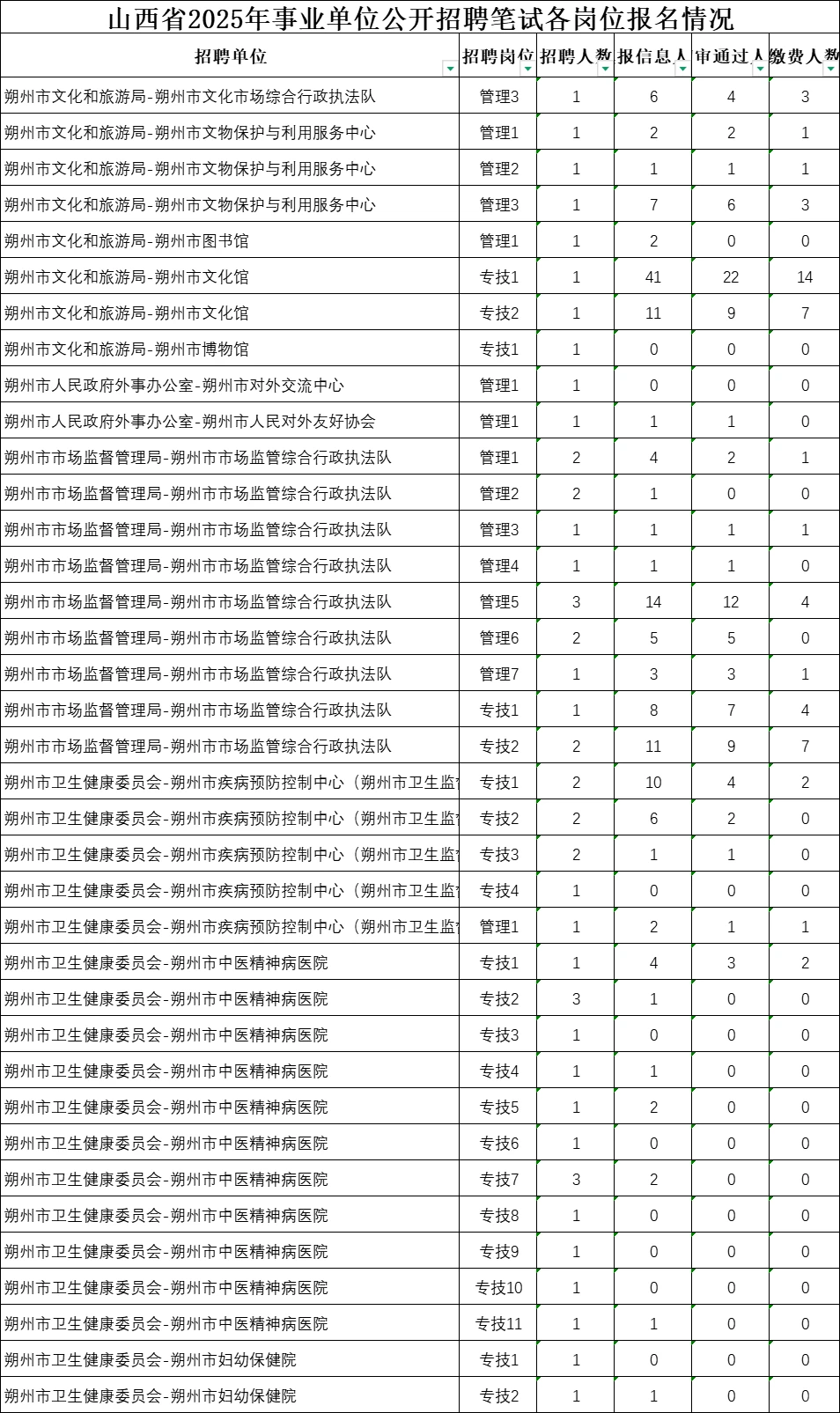 2025事业单位朔州市岗位报名情况