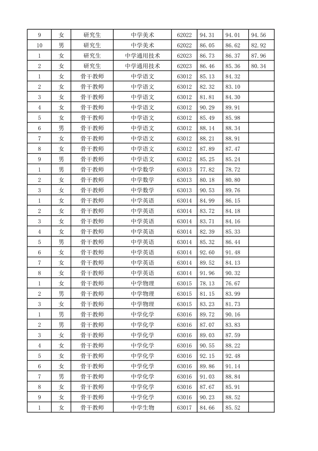 26年长沙市直教师招聘考核成绩【周南中学】