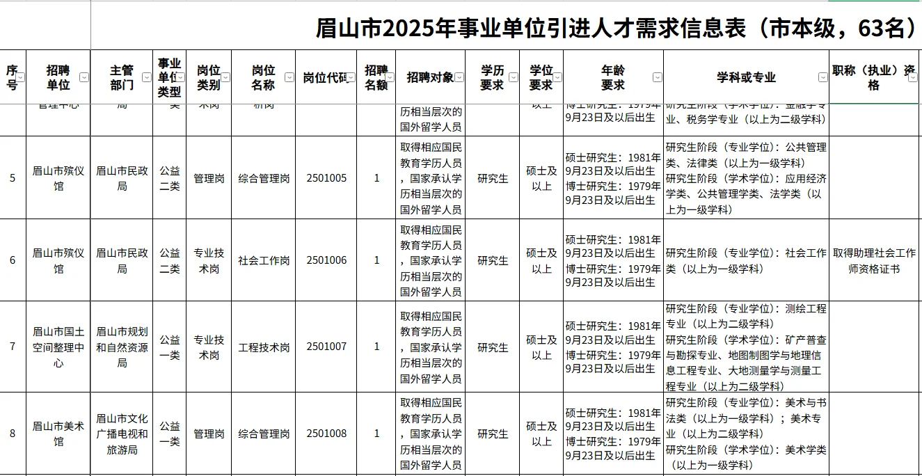眉山市事业单位引进优秀人才207人