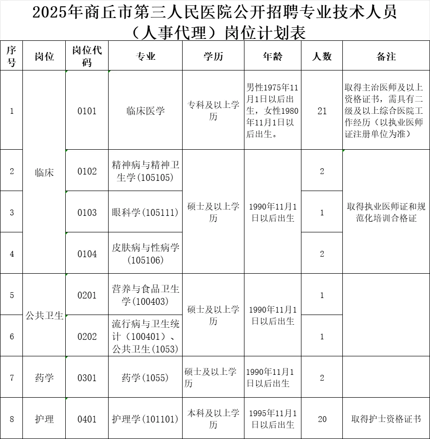 2025年商丘市第三人民医院公开招聘专业技术