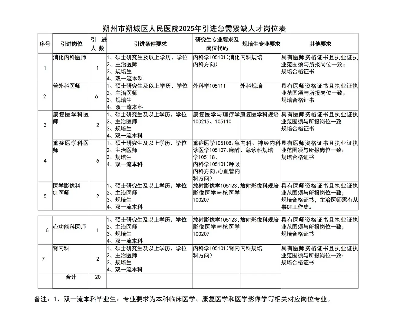 这个有编制！朔州朔城区人民医院人才引进！