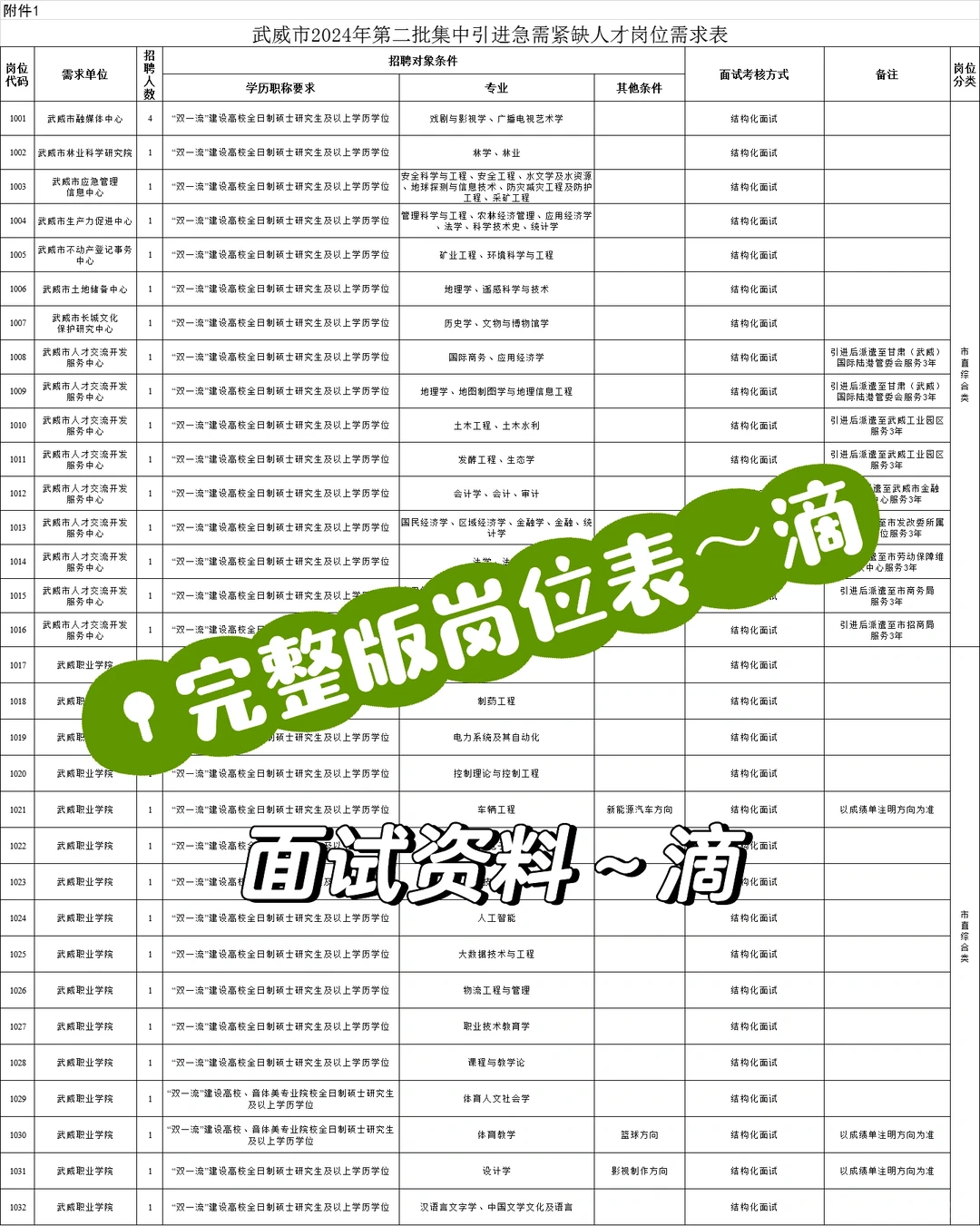 武威人才引进169人，事业编！