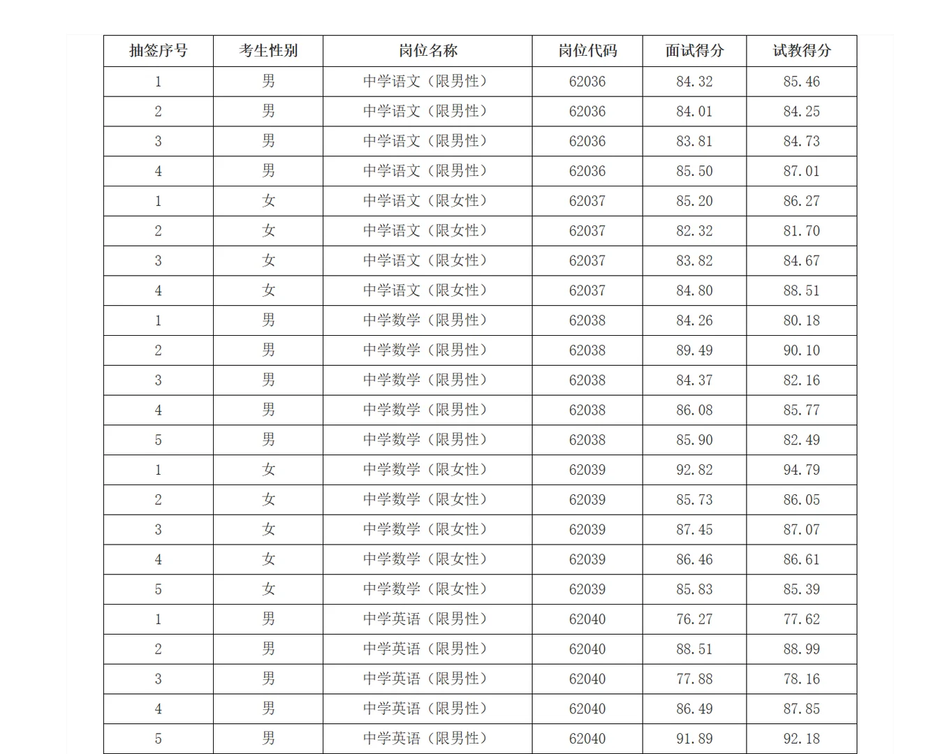 26年长沙市直教师招聘考核成绩【雷锋学校】