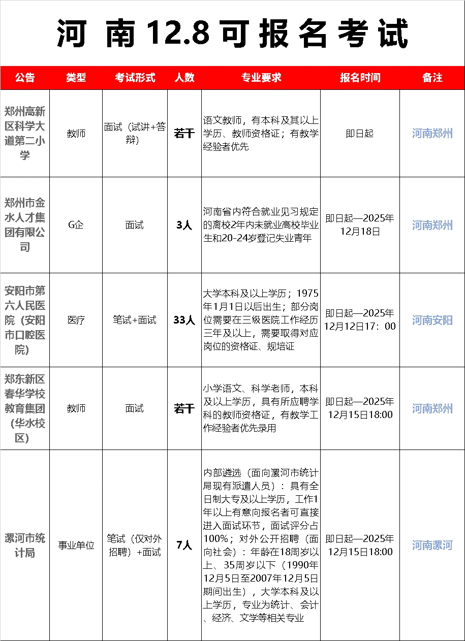 新的一周，河南12.8今日可报名考试！