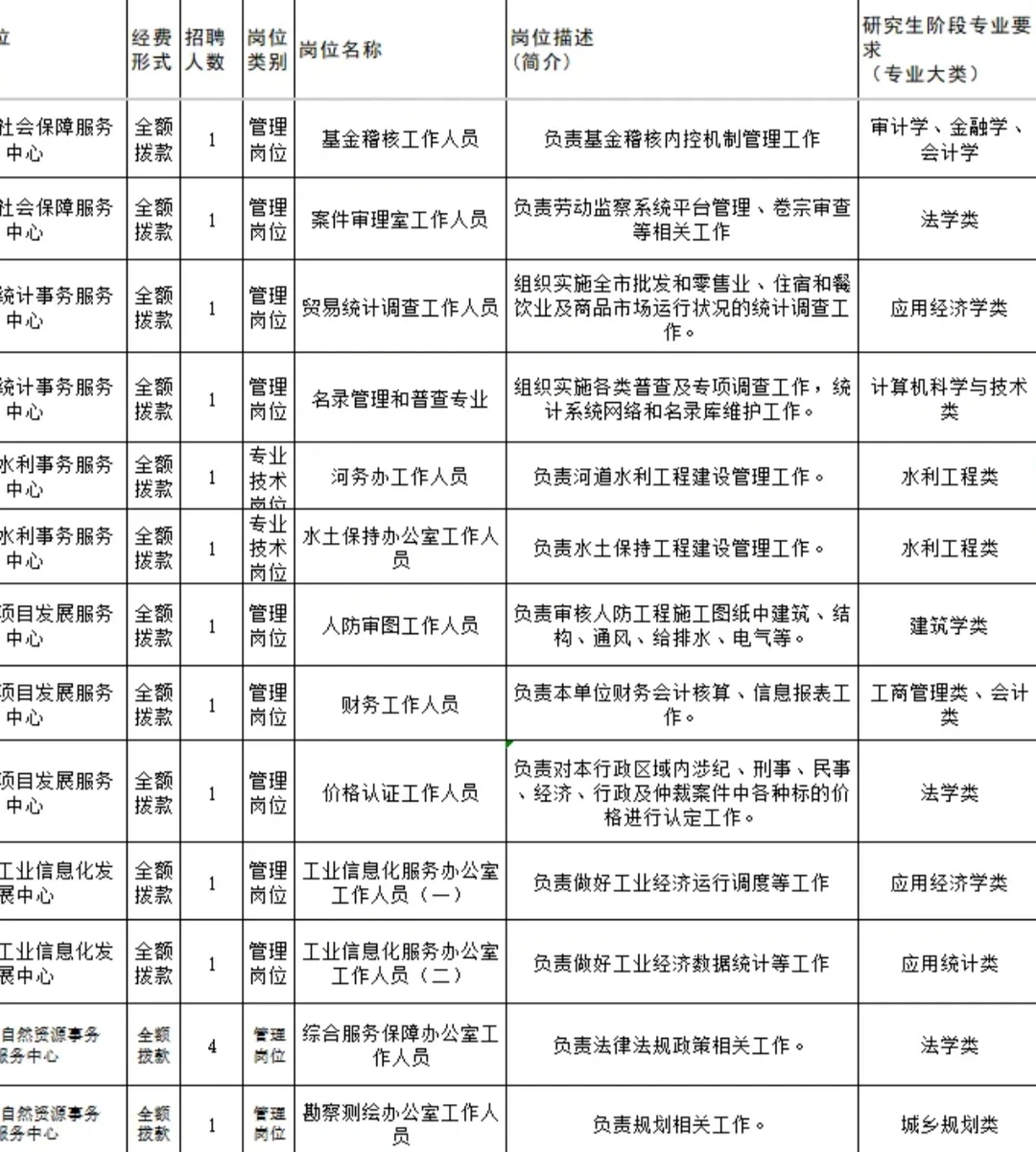 辽宁新招事业单位45人，8月14日开始报名